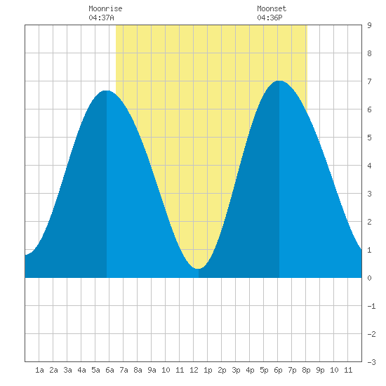 Tybee Island tide chart for Friday, May 7, 2021