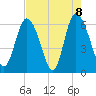 Tybee Island tide chart for Saturday, May 8, 2021