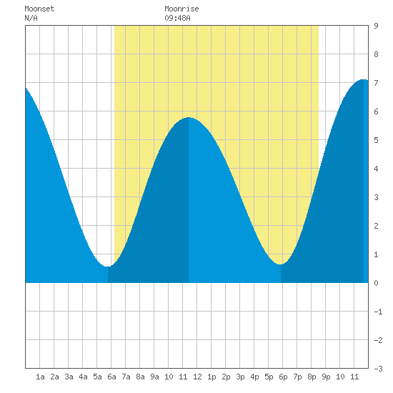 Tybee Island tide chart for Monday, June 14, 2021