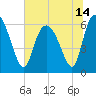 Tybee Island tide chart for Monday, June 14, 2021