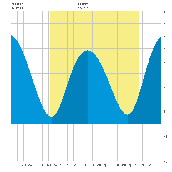 Tybee Island tide chart for Tuesday, June 15, 2021