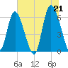 Tybee Island tide chart for Monday, June 21, 2021