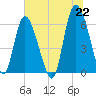 Tybee Island tide chart for Tuesday, June 22, 2021