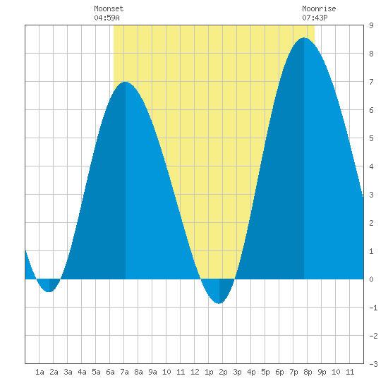 Tybee Island tide chart for Wednesday, June 23, 2021