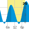 Tybee Island tide chart for Friday, June 25, 2021