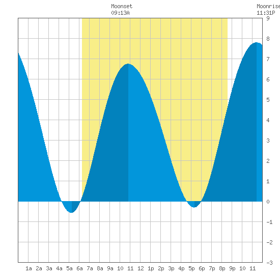 Tybee Island tide chart for Sunday, June 27, 2021