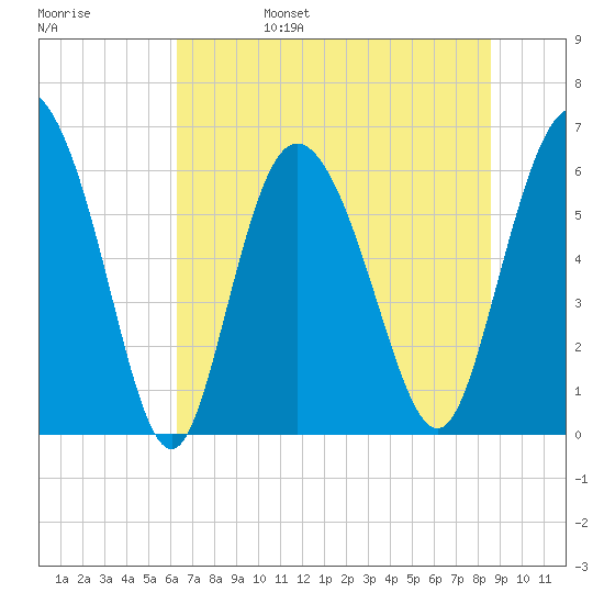 Tybee Island tide chart for Monday, June 28, 2021