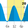 Tybee Island tide chart for Monday, June 28, 2021