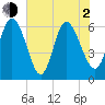 Tybee Island tide chart for Wednesday, June 2, 2021