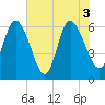 Tybee Island tide chart for Thursday, June 3, 2021