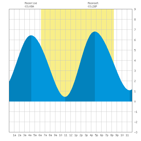 Tybee Island tide chart for Friday, June 4, 2021