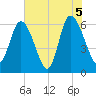 Tybee Island tide chart for Saturday, June 5, 2021
