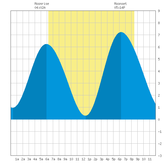Tybee Island tide chart for Sunday, June 6, 2021