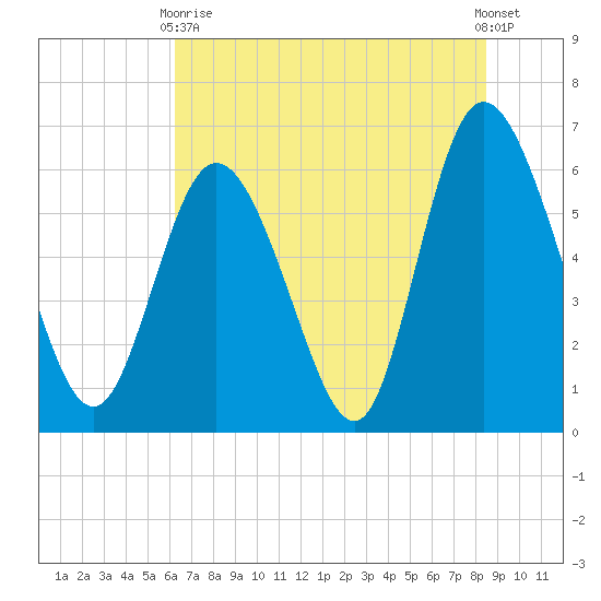 Tybee Island tide chart for Wednesday, June 9, 2021