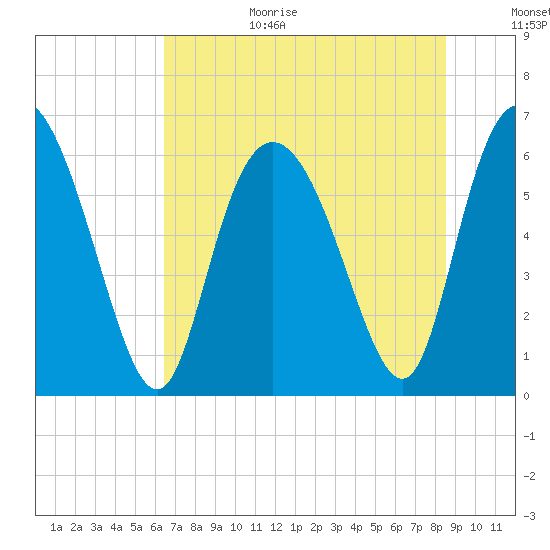 Tybee Island tide chart for Wednesday, July 14, 2021