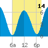 Tybee Island tide chart for Wednesday, July 14, 2021