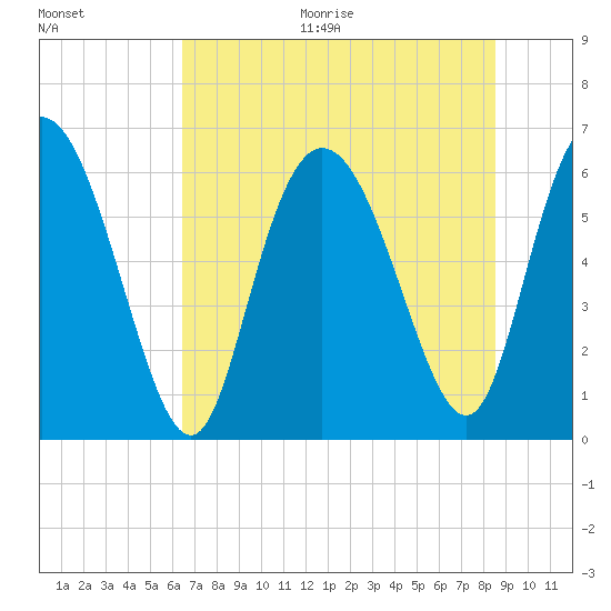 Tybee Island tide chart for Thursday, July 15, 2021