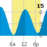 Tybee Island tide chart for Thursday, July 15, 2021