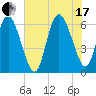 Tybee Island tide chart for Saturday, July 17, 2021