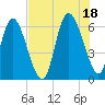 Tybee Island tide chart for Sunday, July 18, 2021