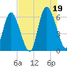 Tybee Island tide chart for Monday, July 19, 2021