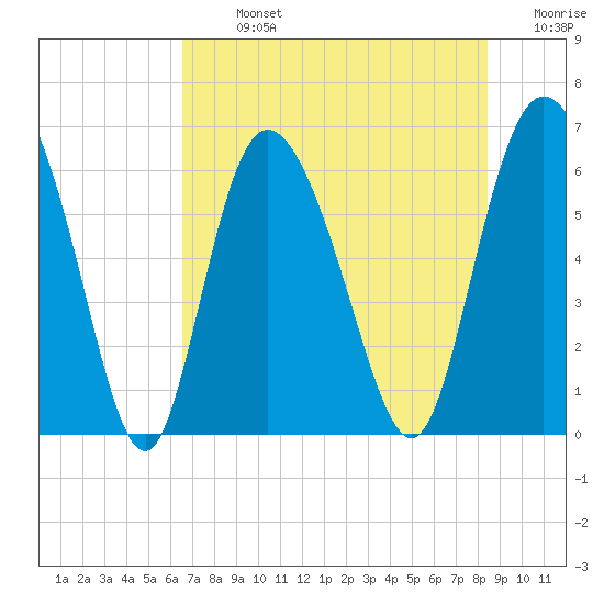 Tybee Island tide chart for Monday, July 26, 2021