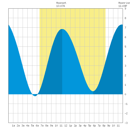 Tybee Island tide chart for Tuesday, July 27, 2021