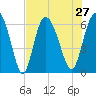 Tybee Island tide chart for Tuesday, July 27, 2021