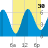 Tybee Island tide chart for Friday, July 30, 2021