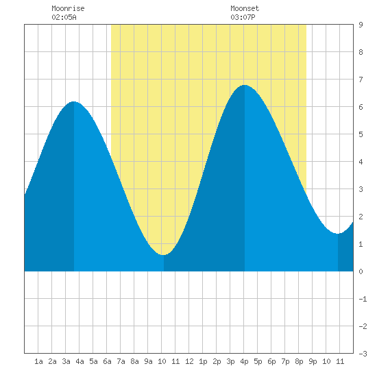 Tybee Island tide chart for Saturday, July 3, 2021