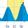 Tybee Island tide chart for Wednesday, July 7, 2021
