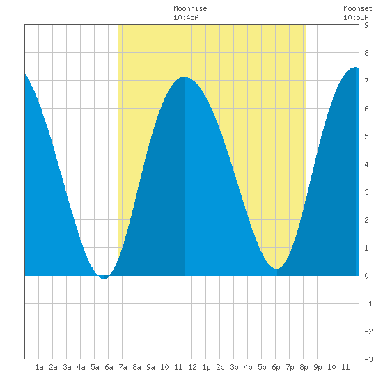 Tybee Island tide chart for Thursday, August 12, 2021