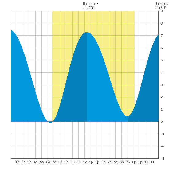 Tybee Island tide chart for Friday, August 13, 2021