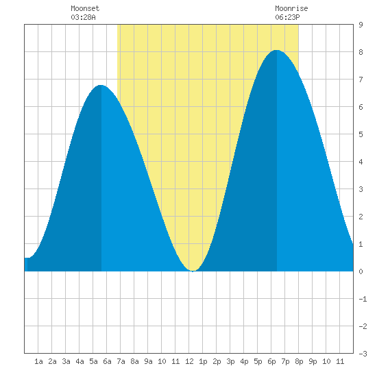 Tybee Island tide chart for Thursday, August 19, 2021