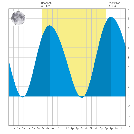 Tybee Island tide chart for Sunday, August 22, 2021