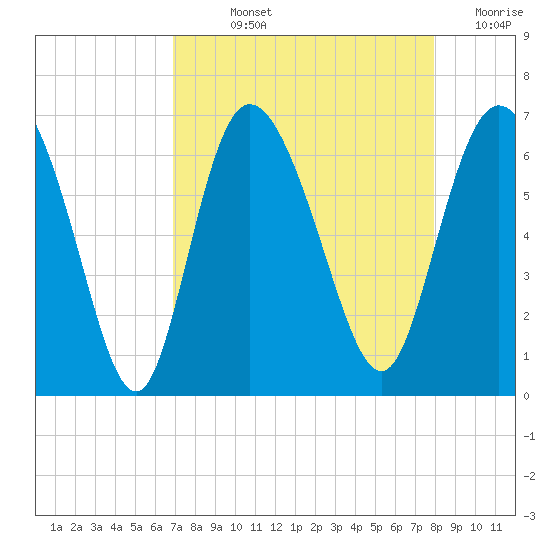 Tybee Island tide chart for Wednesday, August 25, 2021