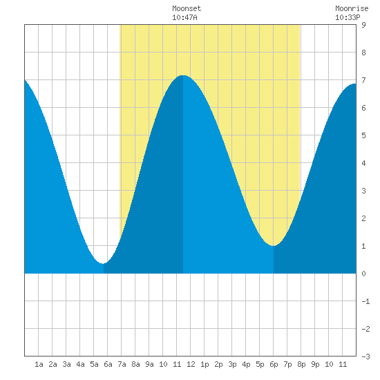Tybee Island tide chart for Thursday, August 26, 2021