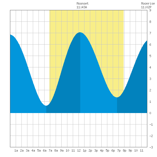 Tybee Island tide chart for Friday, August 27, 2021