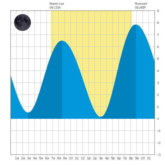 Tybee Island tide chart for Sunday, August 8, 2021