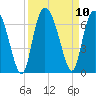 Tybee Island tide chart for Friday, September 10, 2021