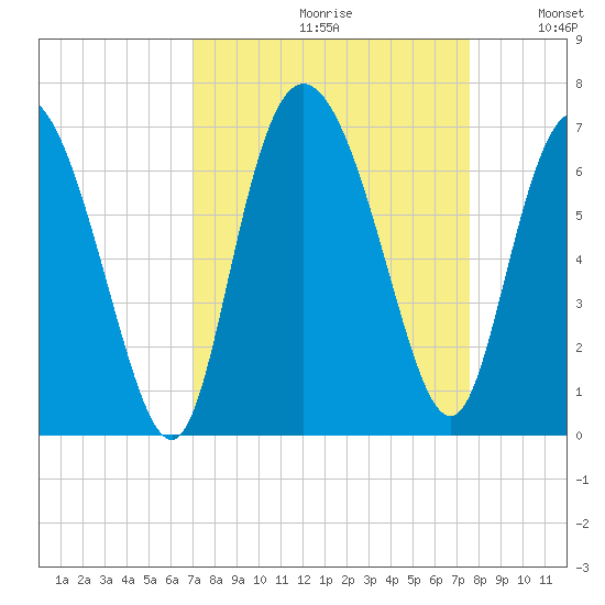 Tybee Island tide chart for Saturday, September 11, 2021