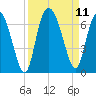 Tybee Island tide chart for Saturday, September 11, 2021