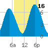 Tybee Island tide chart for Thursday, September 16, 2021