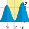 Tybee Island tide chart for Friday, September 17, 2021