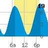 Tybee Island tide chart for Sunday, September 19, 2021