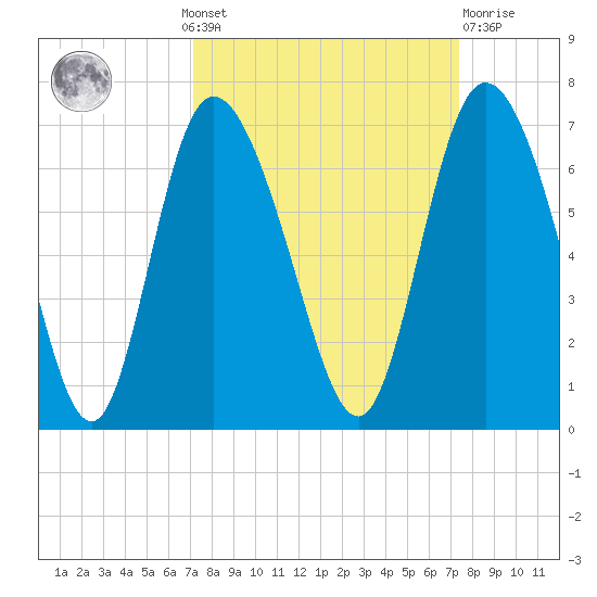 Tybee Island tide chart for Monday, September 20, 2021