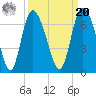 Tybee Island tide chart for Monday, September 20, 2021