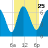 Tybee Island tide chart for Saturday, September 25, 2021