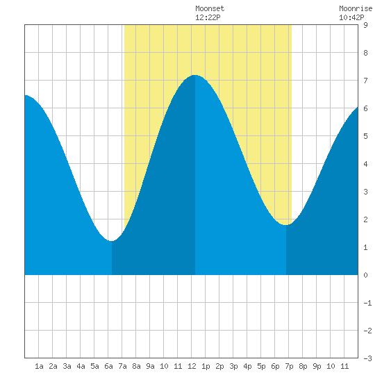 Tybee Island tide chart for Sunday, September 26, 2021