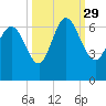 Tybee Island tide chart for Wednesday, September 29, 2021